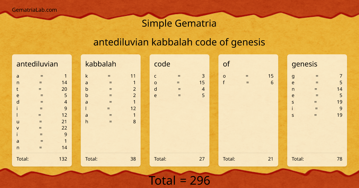 antediluvian kabbalah code of genesis in simple Gematria
